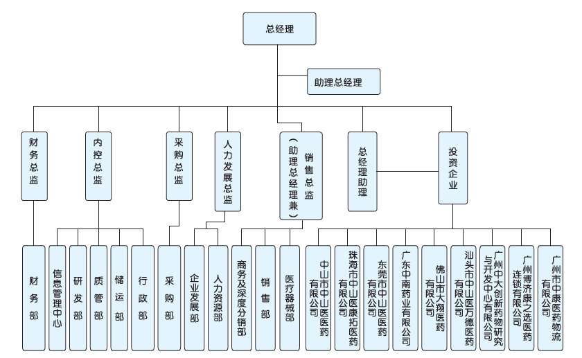 广州中山医医药有限公司组织架构